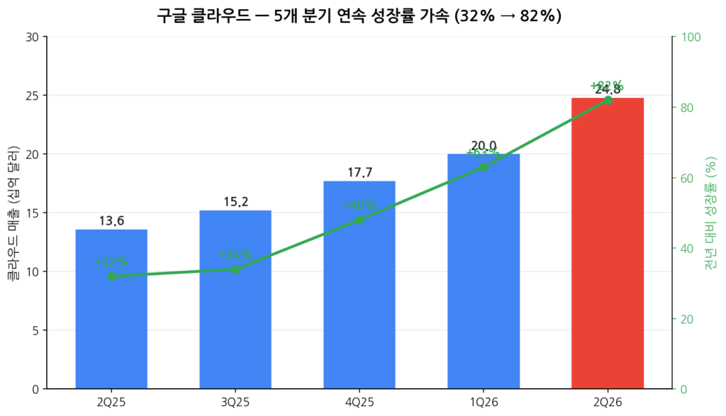 구글 성장률 그래프