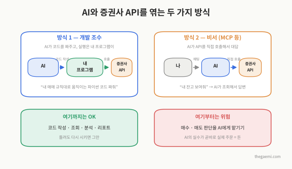 AI와 증권사 API 연동 두 가지 방식 - 개발 조수와 MCP 비서, 그리고 위험 경계