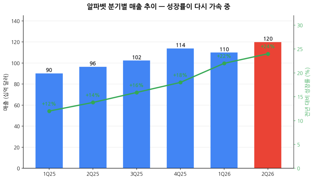 구글 분기별 매출