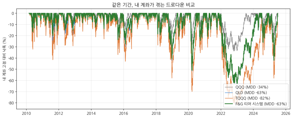 같은 기간 QQQ·QLD·TQQQ 무지성 적립과 F&G 티어 시스템의 계좌 드로다운 비교