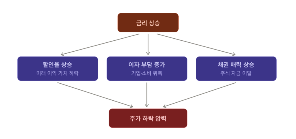 금리 상승 → 주가 하락 3경로' 도식