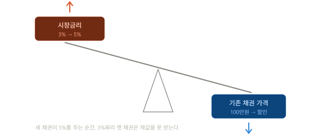 금리-채권가격 시소