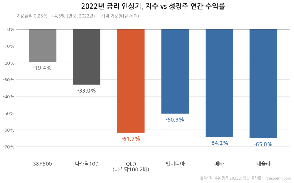 금리 인상시 주요지수 변화량