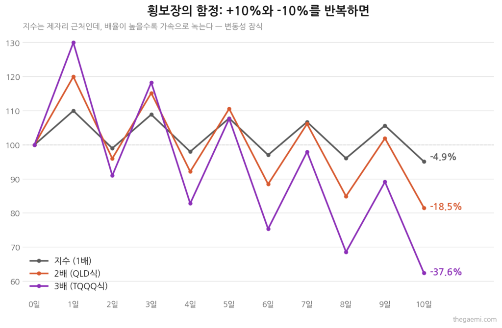 횡보장 변동성 잠식