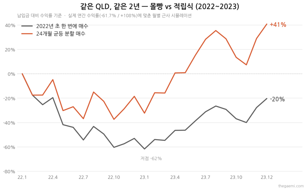 2022~2023 QLD 거치식 VS 적립식