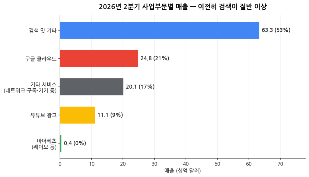 구글 사업부분별 매출