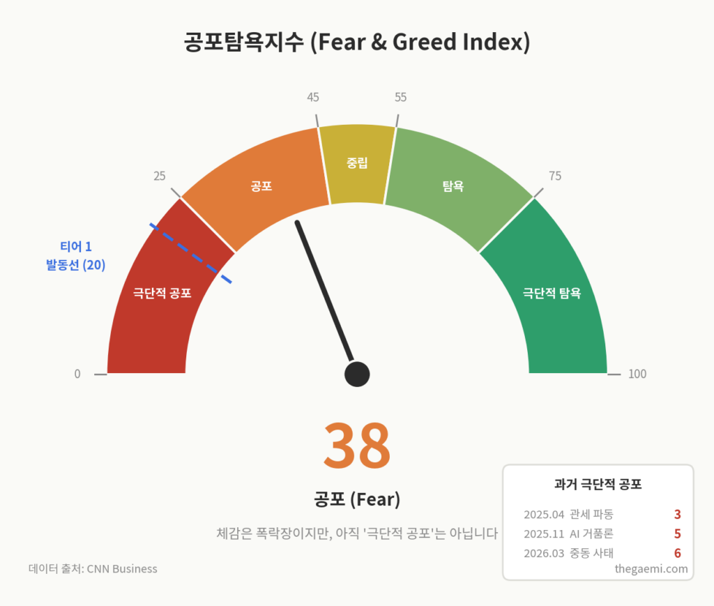 공포탐욕지수 38 공포 구간 - 과거 극단적 공포 시점 및 티어1 발동선 비교