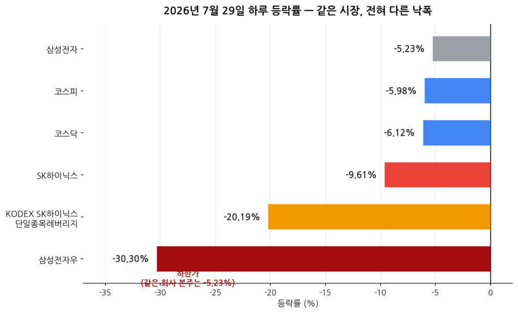 7/29 한국시장 등락율