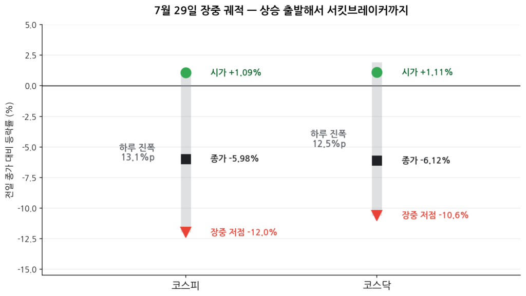 7월 29일 장중 궤적