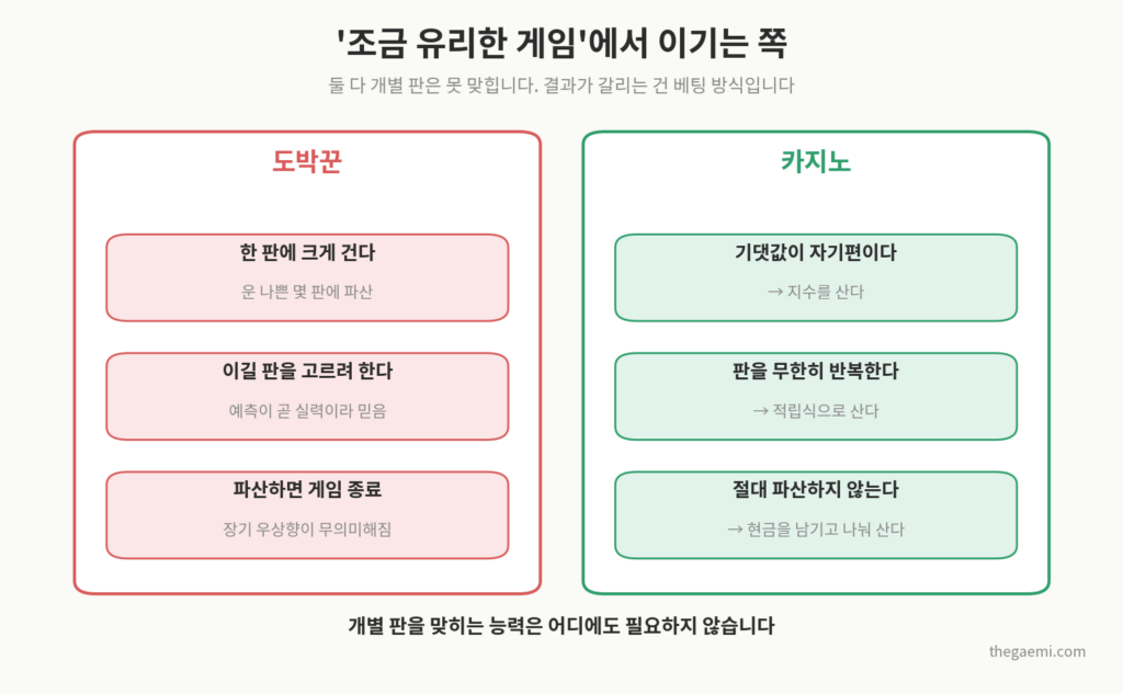 조금 유리한 게임에서 카지노와 도박꾼의 베팅 방식 차이