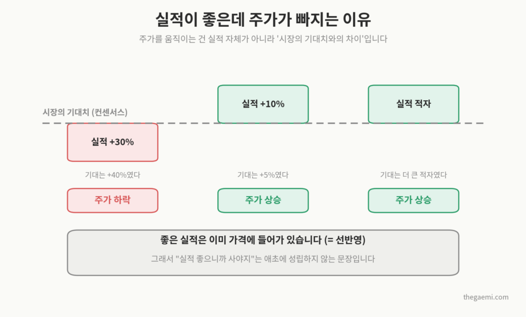 실적이 좋아도 주가가 빠지는 이유 - 시장 기대치와 실적의 차이