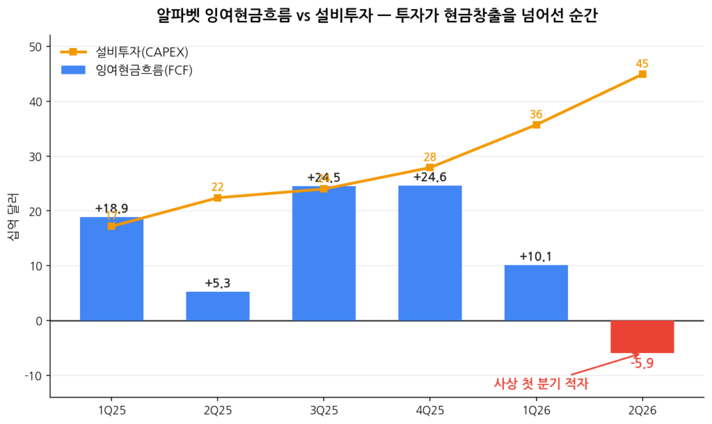 알파벳 CAPEX 현황