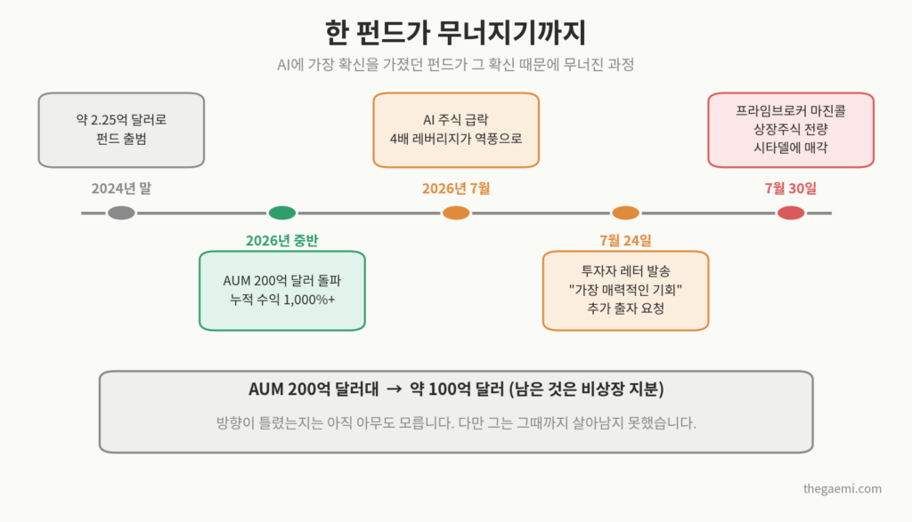 AI 헤지펀드 상황인식 붕괴 타임라인 - 레버리지와 마진콜