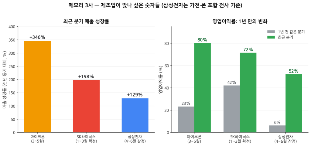 메모리 3사 매출 성장률과 영업이익률 비교 차트