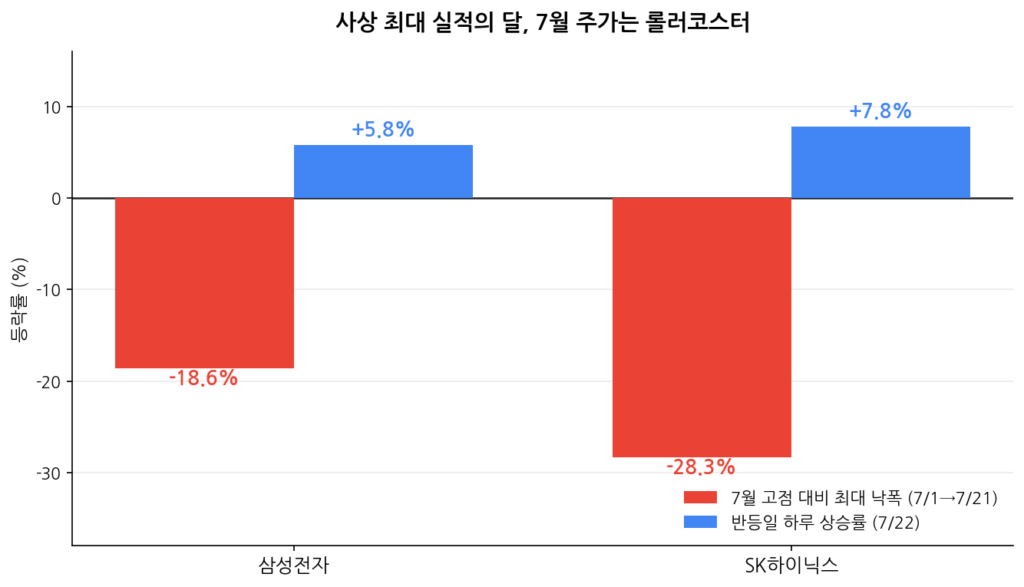 2026년 7월 삼성전자 SK하이닉스 주가 급등락 차트