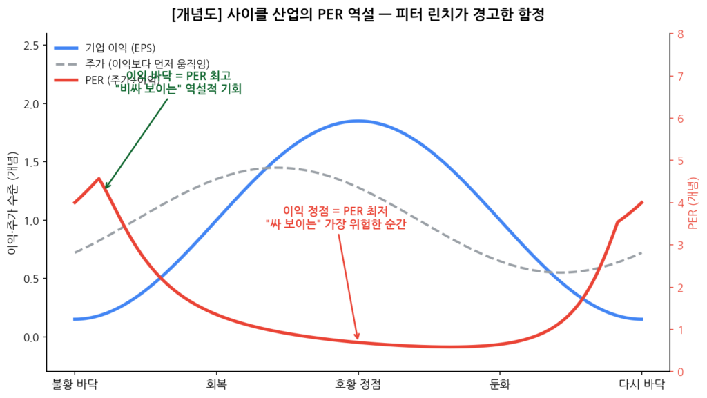 사이클 산업의 PER 역설 개념도 — 이익 정점에서 PER이 낮아지는 구조