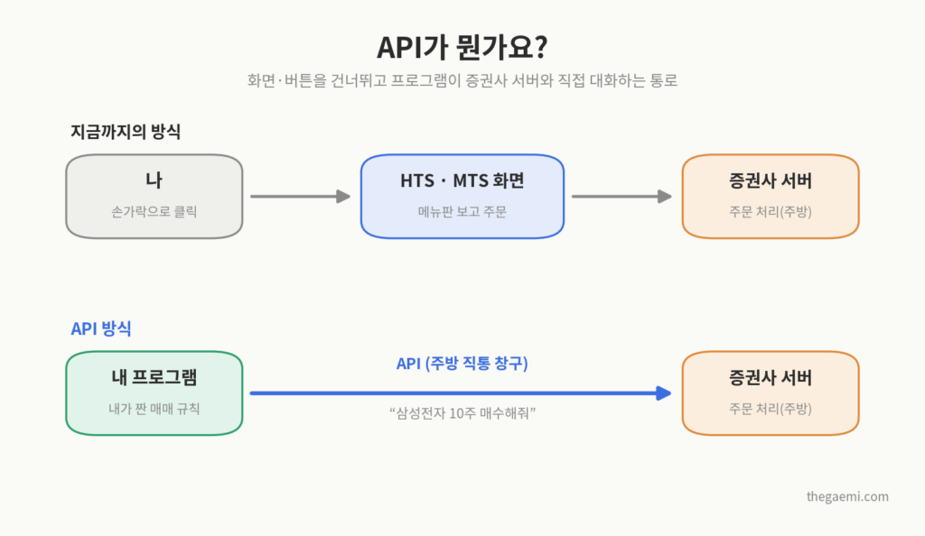 증권사 API 개념도 - HTS MTS 화면을 거치는 방식과 API 직통 방식 비교
