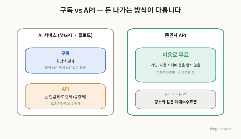 구독과 API 결제 방식 차이 - 증권사 API는 이용료 무료