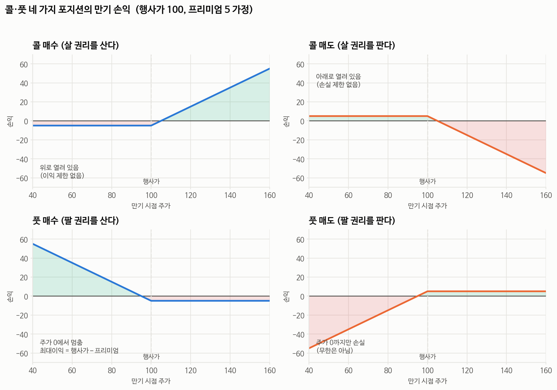 콜옵션 풋옵션 매수·매도 네 가지 포지션의 만기 손익 그래프