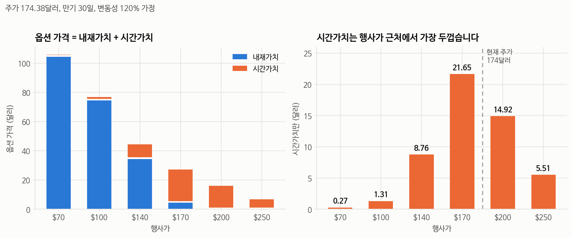 행사가별 내재가치와 시간가치 구성 막대그래프