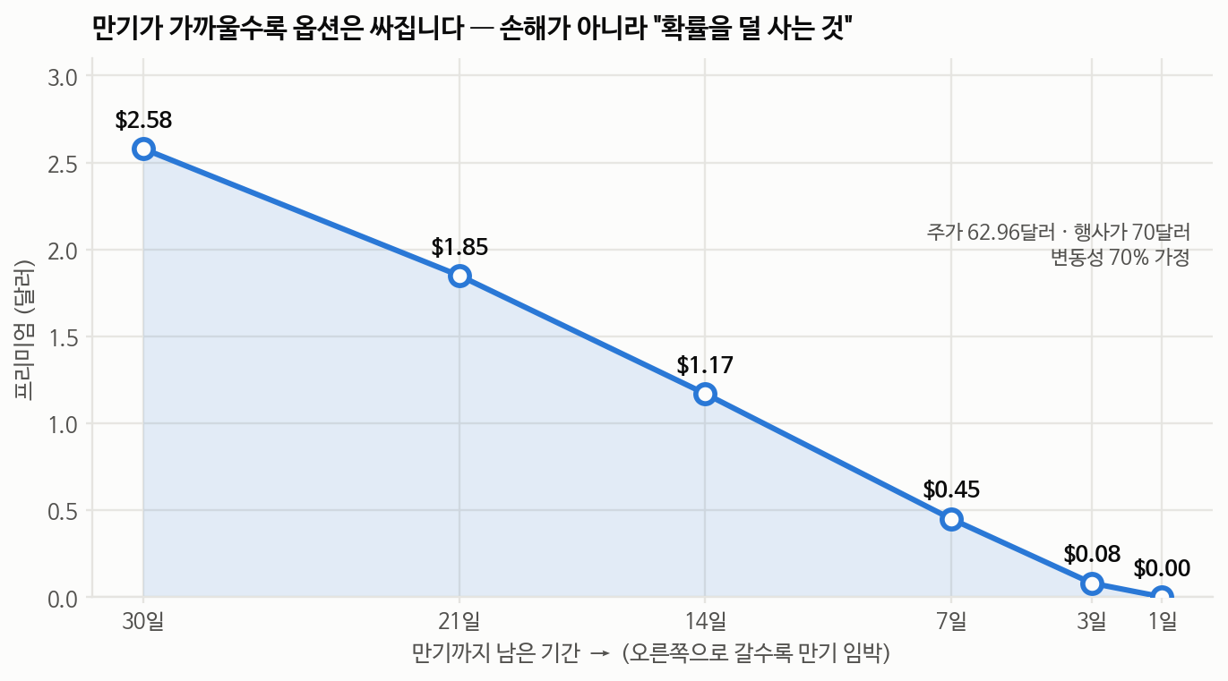 만기까지 남은 기간별 옵션 프리미엄 감소 곡선