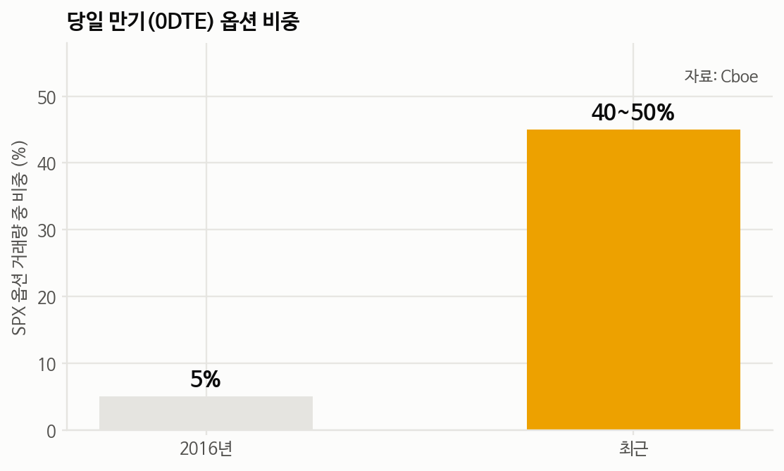 SPX 옵션 거래량 중 당일 만기 0DTE 비중 추이