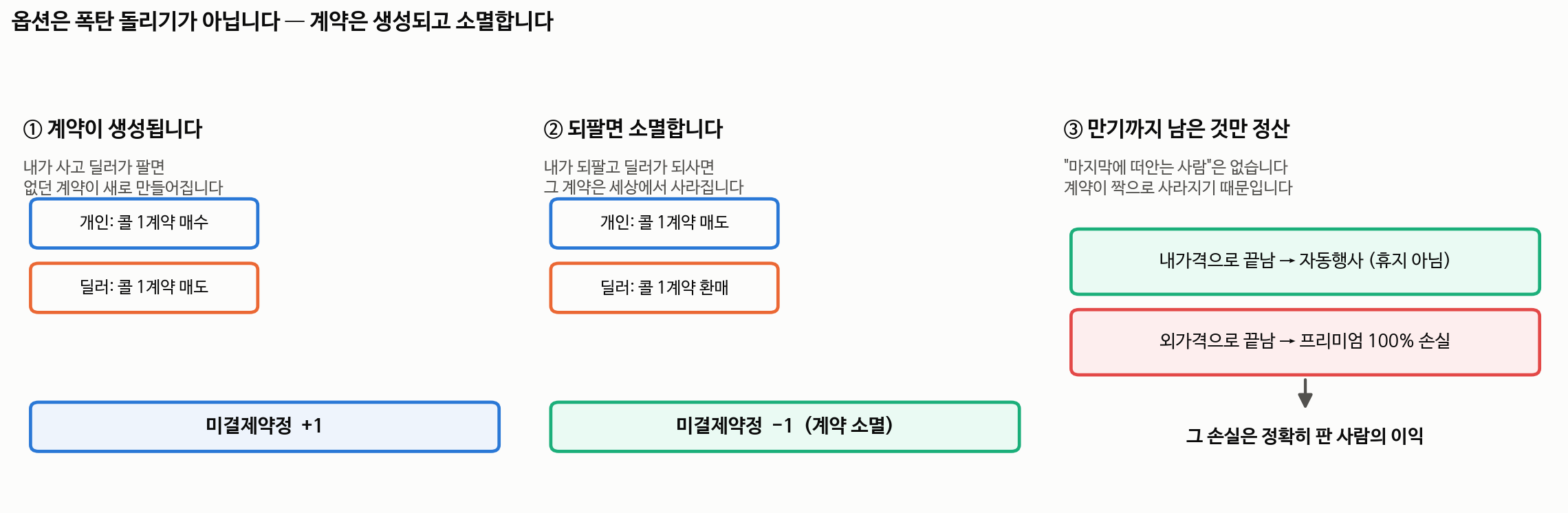 옵션 계약의 생성과 소멸, 미결제약정 구조 도식