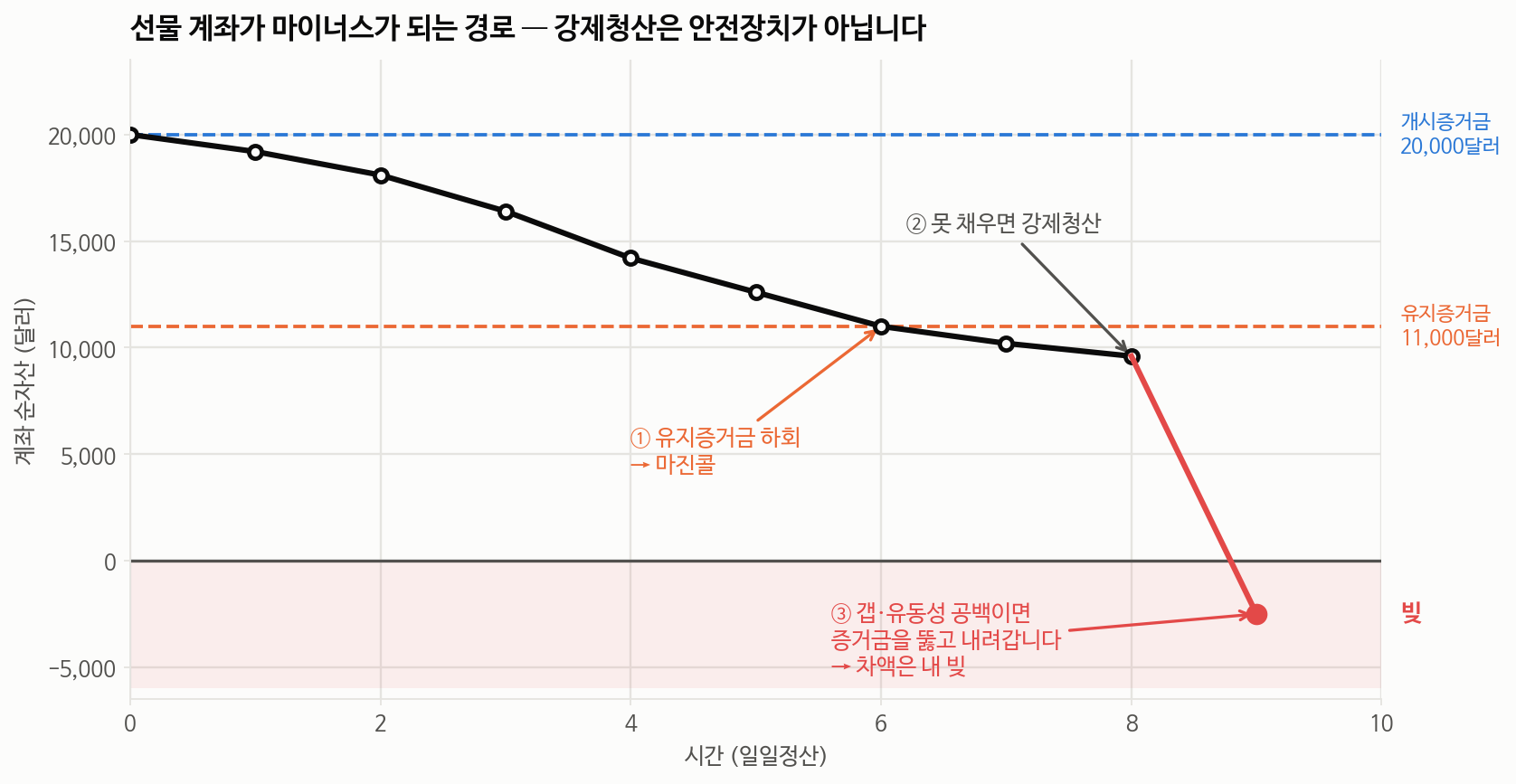 선물 계좌 순자산이 유지증거금을 하회해 마진콜과 강제청산을 거쳐 마이너스가 되는 과정