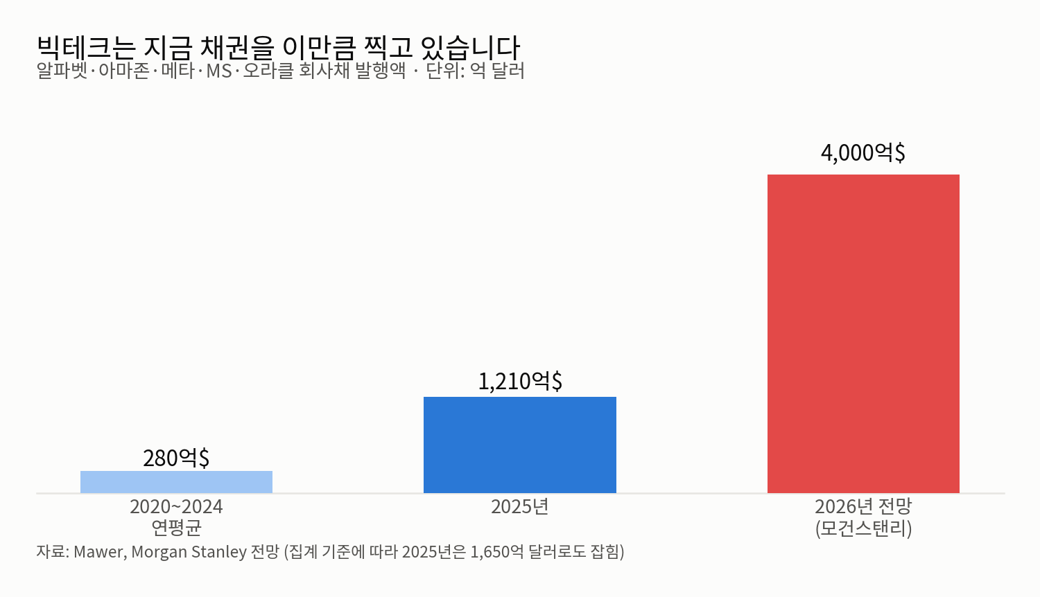 빅테크 5개사 회사채 발행액 막대그래프 - 2020~2024년 연평균 280억 달러에서 2026년 전망 4,000억 달러로 급증