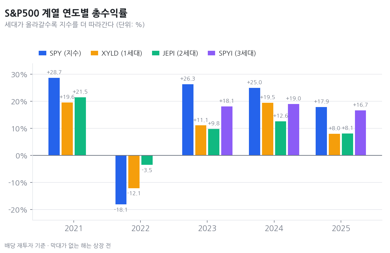 S&P500 커버드콜 ETF 연도별 총수익률 비교 막대그래프