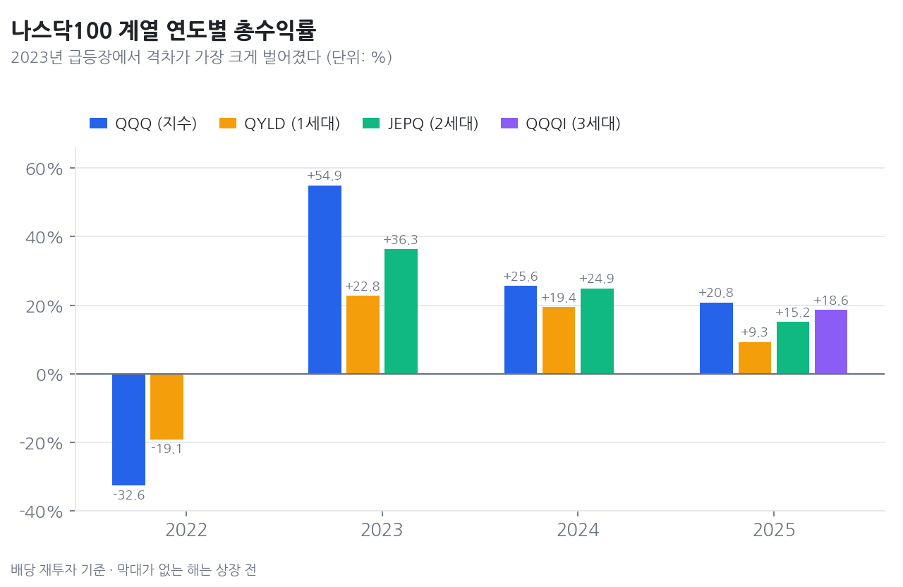 나스닥100 커버드콜 ETF 연도별 총수익률 비교 막대그래프