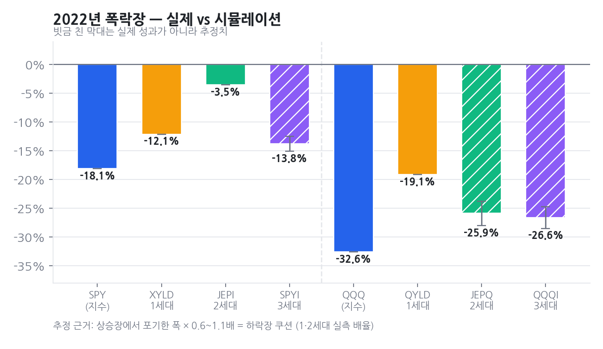 2022년 폭락장 커버드콜 세대별 실제 성과와 시뮬레이션 추정치