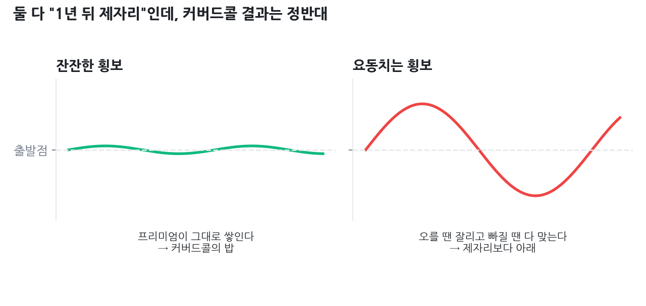 잔잔한 횡보와 요동치는 횡보에서 커버드콜 결과가 갈리는 그림