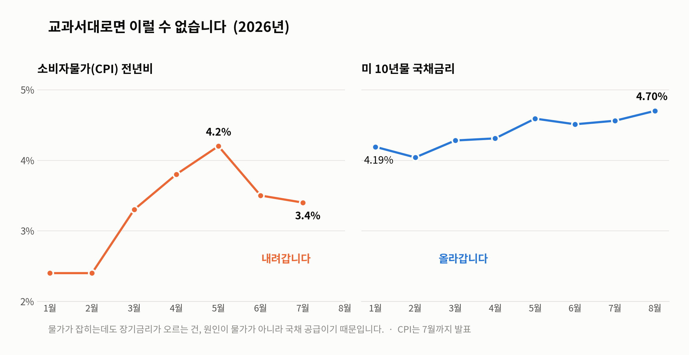 2026년 미국 CPI 전년비와 10년물 국채금리 추이 — 물가는 내려가는데 금리는 오르는 엇갈림