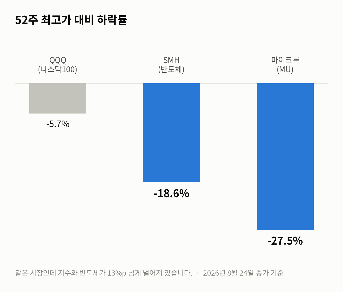52주 최고가 대비 하락률 — QQQ -5.7%, SMH -18.6%, 마이크론 -27.5%