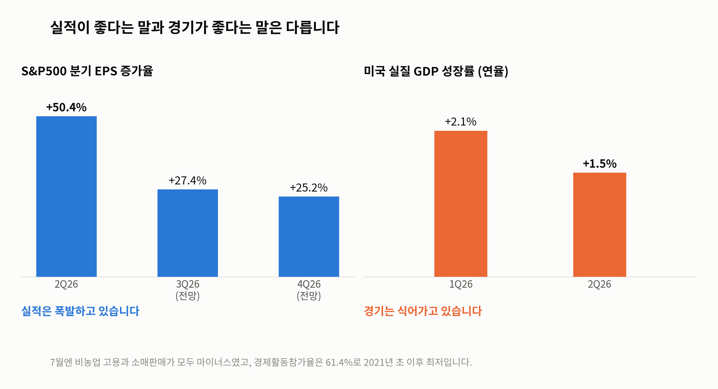 S&P500 분기 EPS 증가율과 미국 실질 GDP 성장률 비교 — 실적은 폭발하고 경기는 식어가는 중