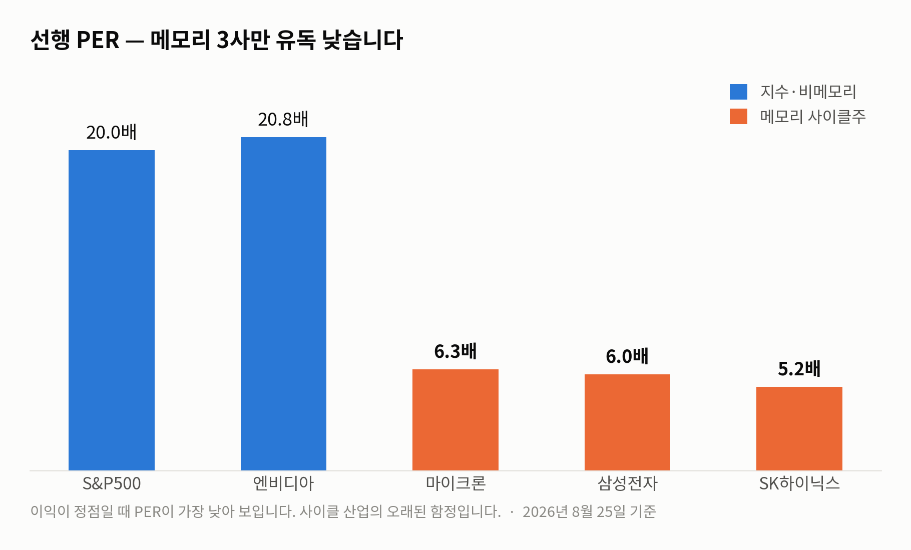 선행 PER 비교 — S&P500 20.0배, 엔비디아 20.8배, 마이크론 6.3배, 삼성전자 4.4배, SK하이닉스 4.2배
