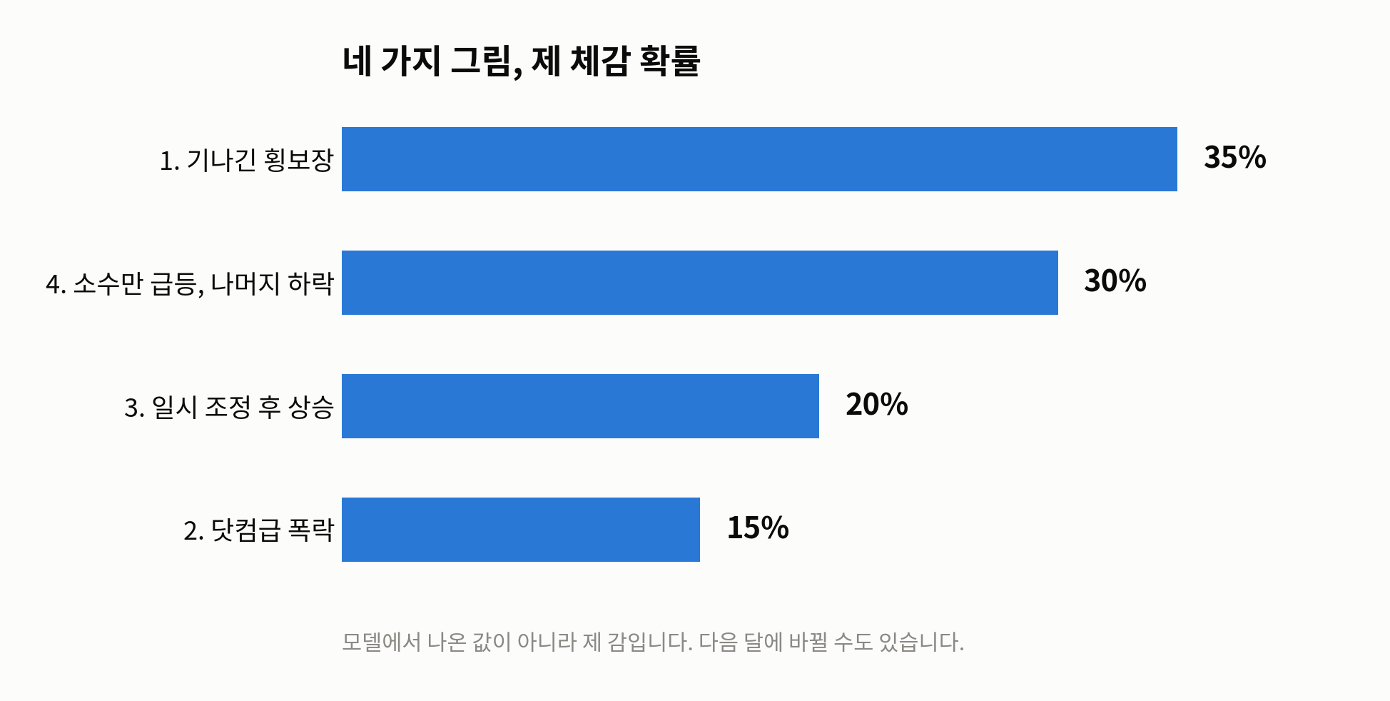 미국 증시 전망 네 가지 시나리오별 체감 확률 — 횡보장 35%, 소수만 급등 30%, 일시 조정 후 상승 20%, 닷컴급 폭락 15%
