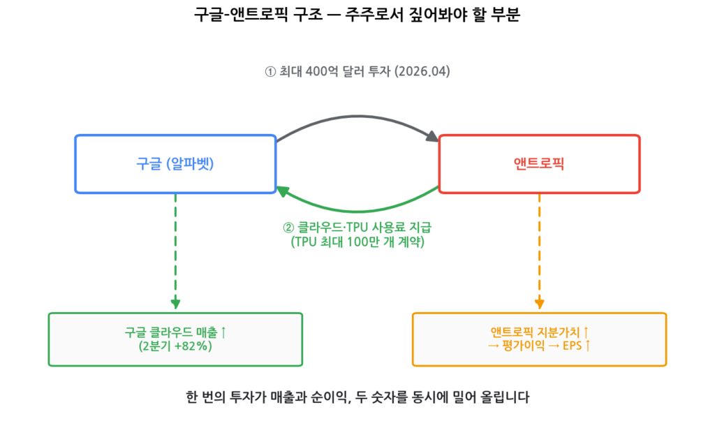 구글 앤트로픽 400억 달러 투자와 클라우드 매출 순환 구조