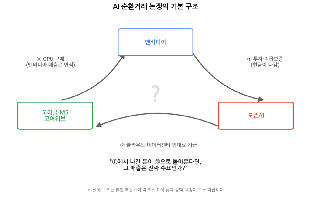 AI 순환거래 구조도 엔비디아 오픈AI 오라클 자금 흐름