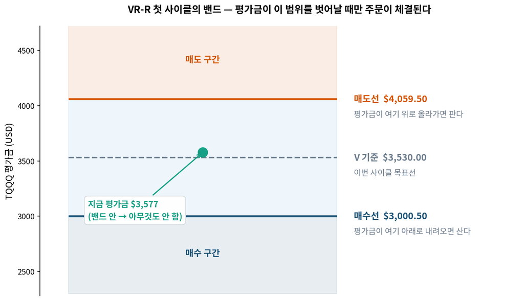 VR-R 첫 사이클 밴드 구조 - 매수선 3000.50, V기준 3530, 매도선 4059.50