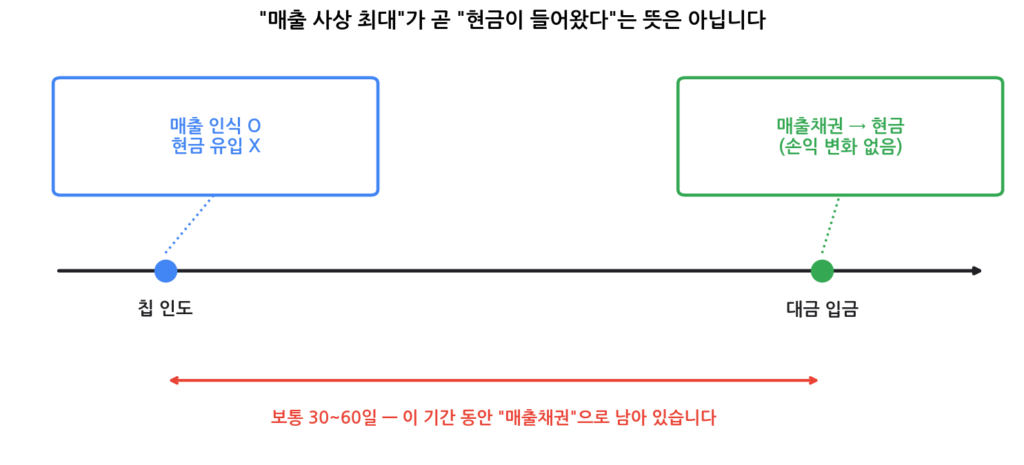 매출 인식 시점과 현금 유입 시차 매출채권 설명