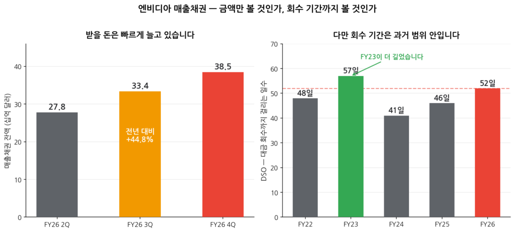 엔비디아 매출채권 잔액과 DSO 회수기간 추이