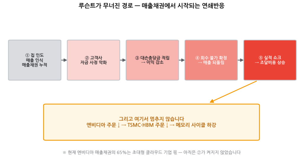 매출채권 대손상각 연쇄반응 5단계 다이어그램