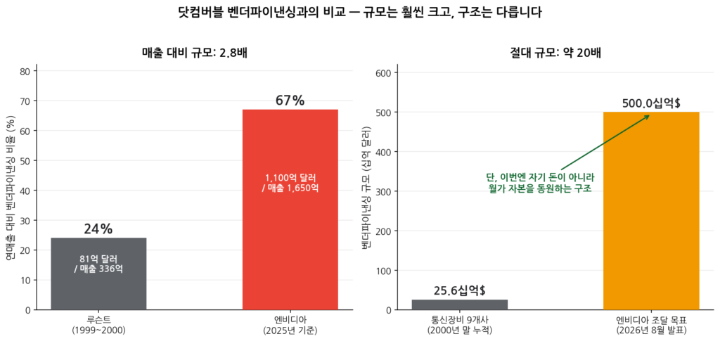루슨트 엔비디아 벤더파이낸싱 매출 대비 규모 비교