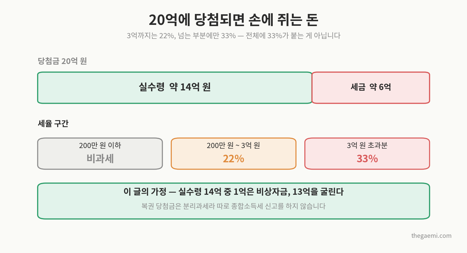 로또 1등 20억 당첨 시 세금 구간과 실수령액 14억