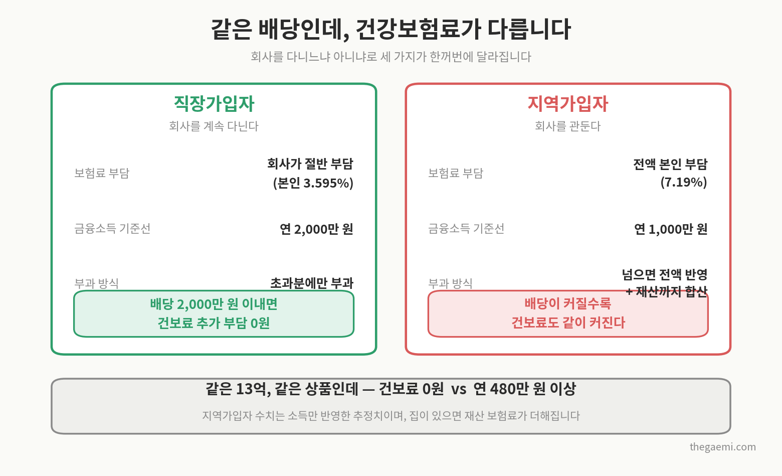직장가입자와 지역가입자 건강보험료 금융소득 기준 비교