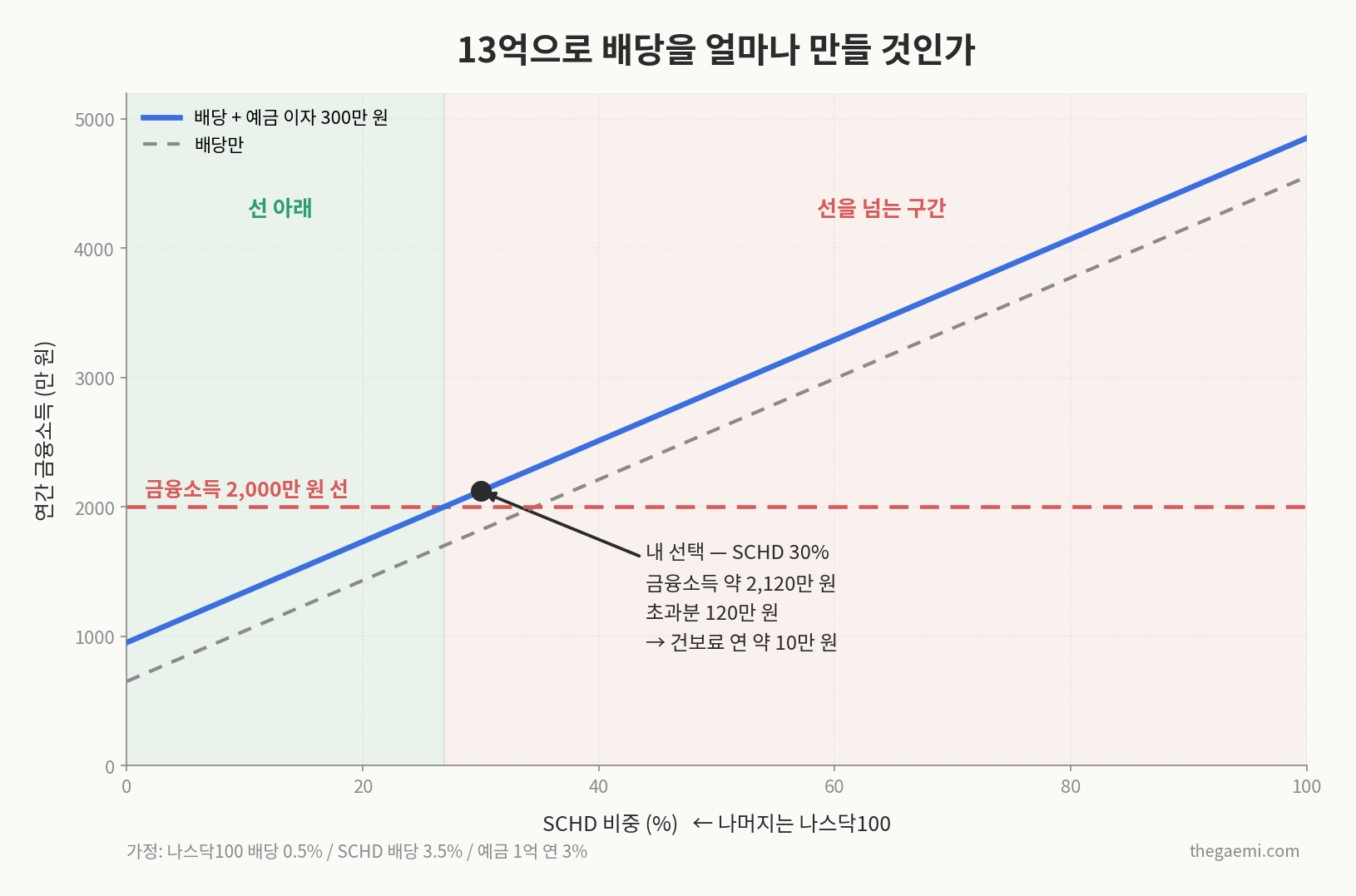 SCHD 비중별 연간 배당과 금융소득 2000만원 기준선