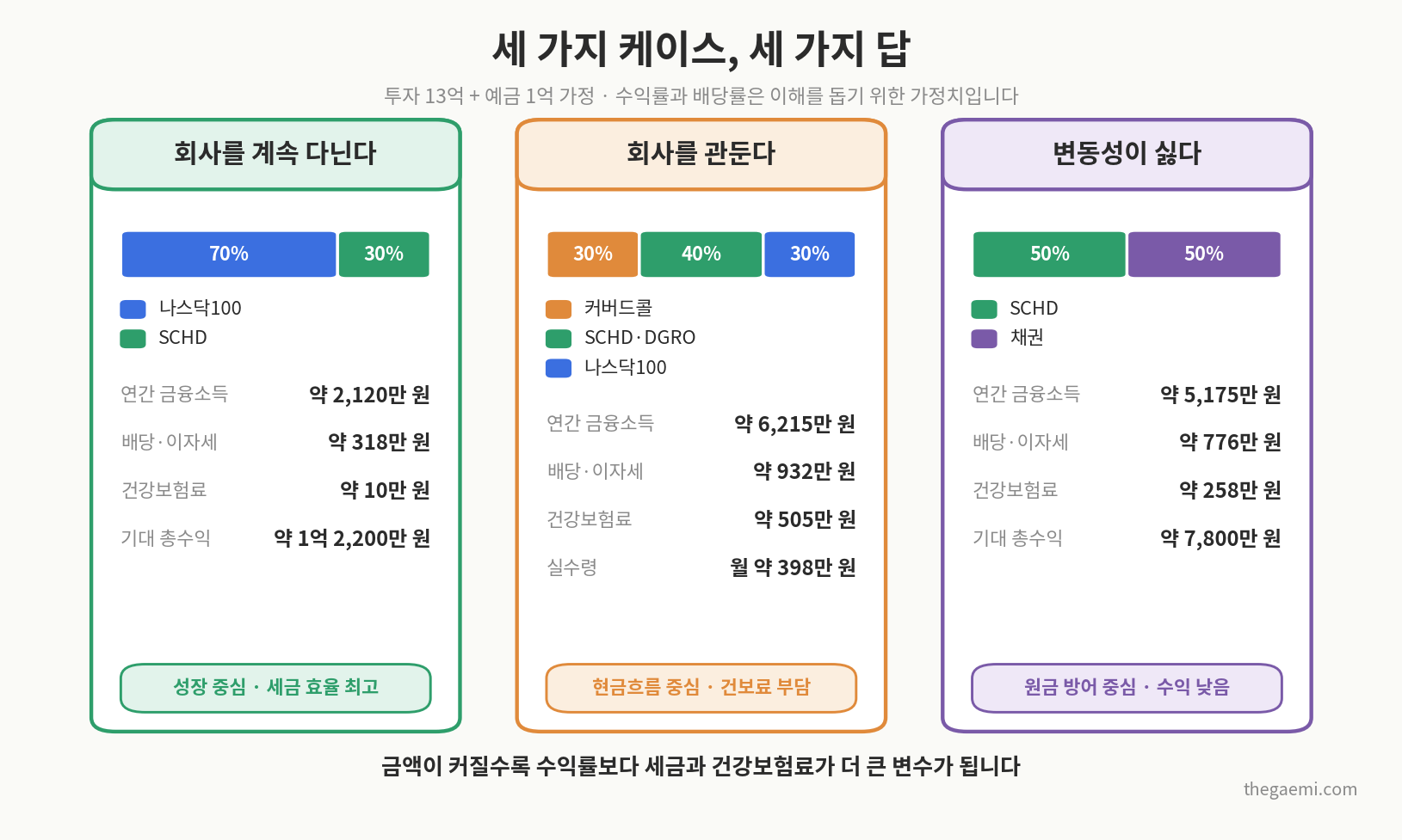 회사 유지·퇴사·안전형 세 가지 케이스별 포트폴리오 비중과 수익 비교