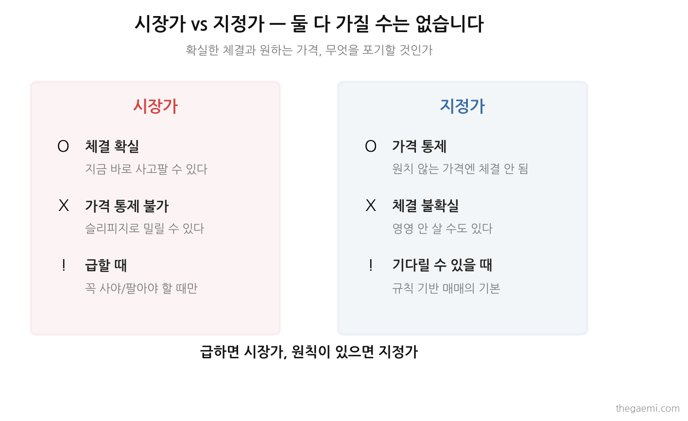 시장가와 지정가 장단점 비교